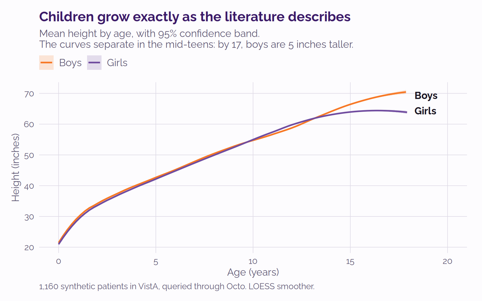Line chart of mean height in inches against age from 0 to 18, for girls and boys, with confidence bands. The curves track together until about 13, after which the boys' curve rises above the girls'.