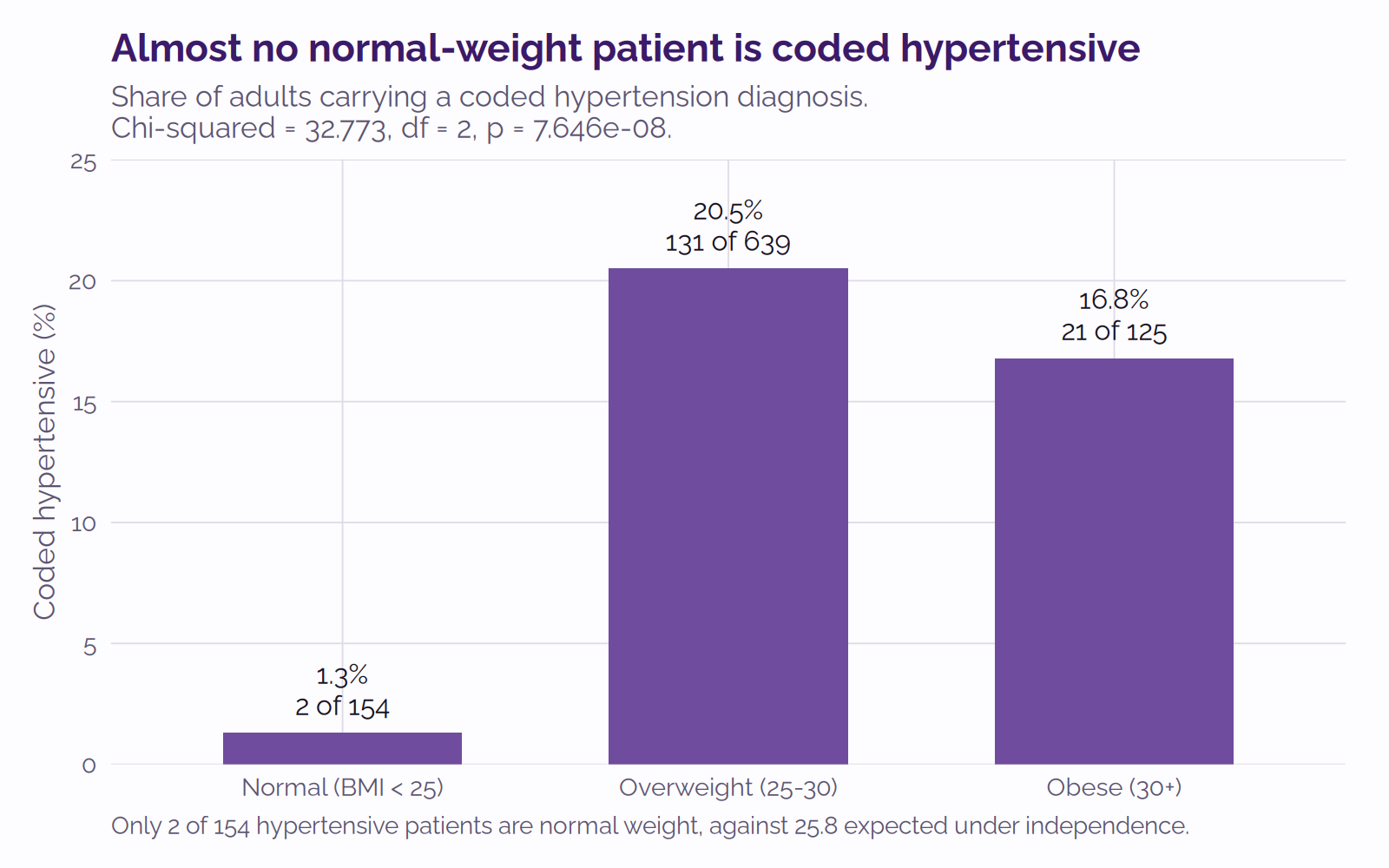Bar chart showing the percentage of adults with a coded hypertension diagnosis in three BMI classes: 1.3% for normal weight, 20.5% for overweight, 16.8% for obese.