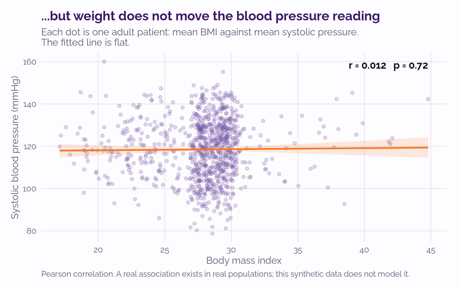 Scatter plot of systolic blood pressure against BMI for adult patients, with a fitted regression line that is essentially horizontal. Annotated r = 0.012, p = 0.72.