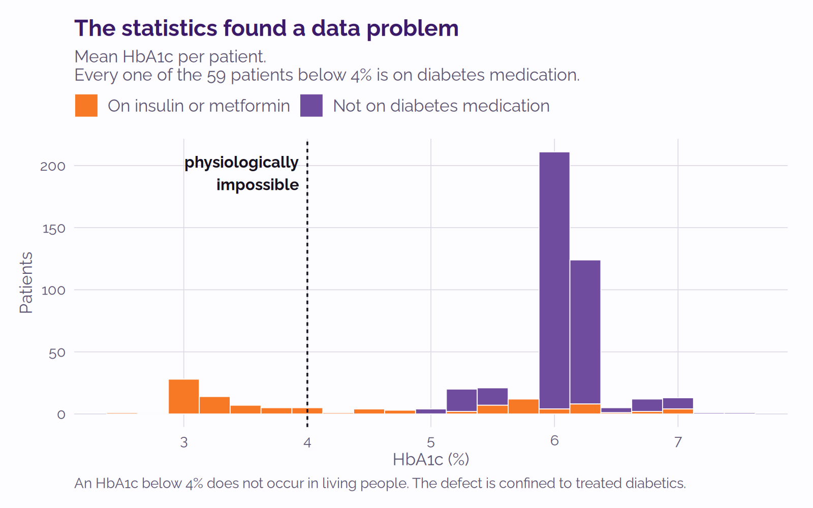 Histogram of mean HbA1c per patient, coloured by whether the patient is on diabetes medication. A cluster near 3% is entirely orange (on medication), a large cluster near 6% is mostly purple. A dashed line at 4% is labelled physiologically impossible.
