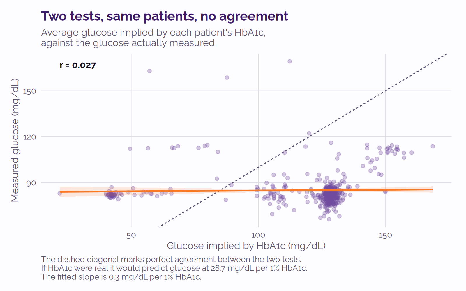 Scatter plot of measured glucose against the glucose implied by each patient's HbA1c. A dashed diagonal marks perfect agreement; the fitted line is horizontal and far from it.